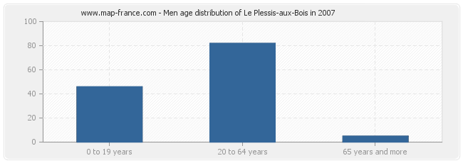Men age distribution of Le Plessis-aux-Bois in 2007